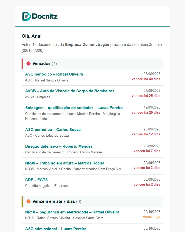 E-mail do resumo diário do Docnitz: documentos vencidos e documentos que vencem em até 7 dias, com datas.